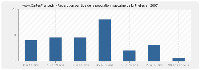 Répartition par âge de la population masculine de Linthelles en 2007