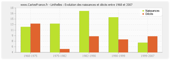 Linthelles : Evolution des naissances et décès entre 1968 et 2007