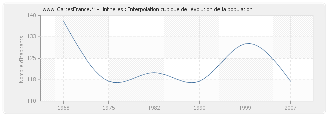 Linthelles : Interpolation cubique de l'évolution de la population