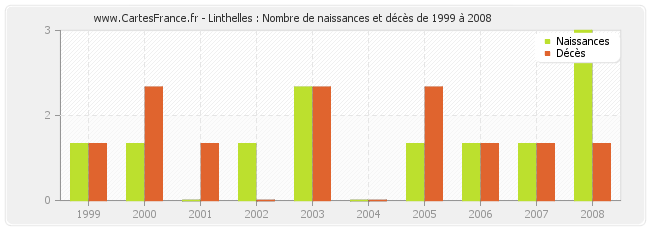 Linthelles : Nombre de naissances et décès de 1999 à 2008