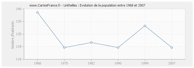Population Linthelles