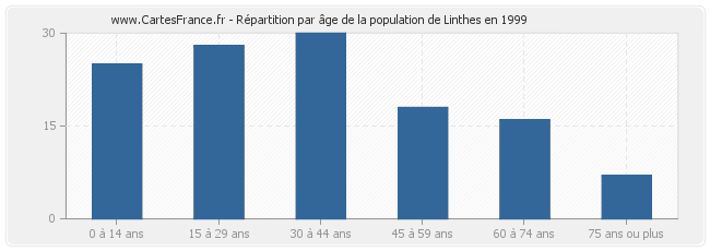 Répartition par âge de la population de Linthes en 1999