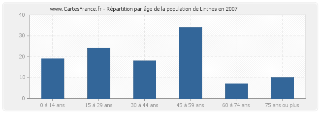 Répartition par âge de la population de Linthes en 2007
