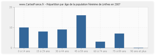 Répartition par âge de la population féminine de Linthes en 2007