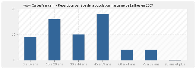 Répartition par âge de la population masculine de Linthes en 2007