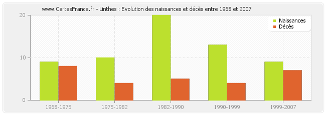 Linthes : Evolution des naissances et décès entre 1968 et 2007