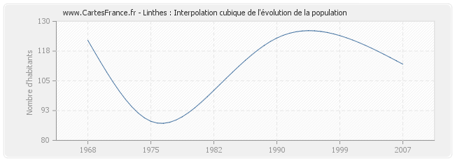 Linthes : Interpolation cubique de l'évolution de la population