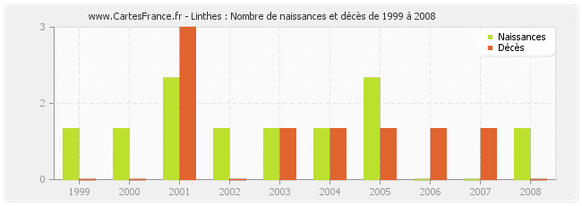 Linthes : Nombre de naissances et décès de 1999 à 2008