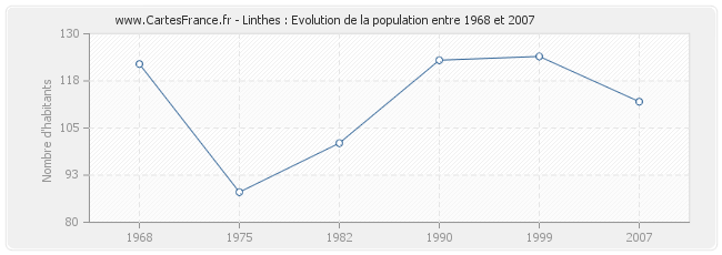 Population Linthes