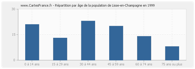Répartition par âge de la population de Lisse-en-Champagne en 1999
