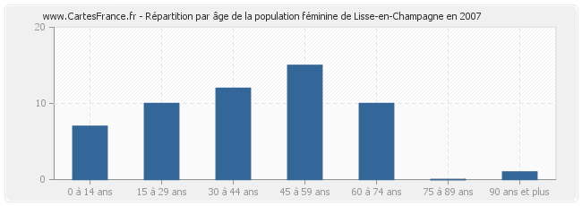 Répartition par âge de la population féminine de Lisse-en-Champagne en 2007