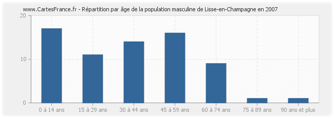 Répartition par âge de la population masculine de Lisse-en-Champagne en 2007