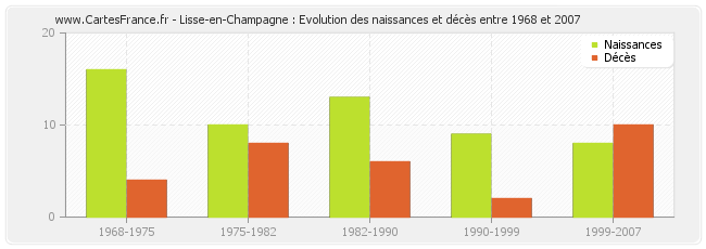 Lisse-en-Champagne : Evolution des naissances et décès entre 1968 et 2007