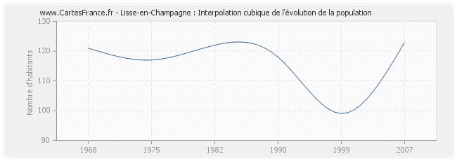 Lisse-en-Champagne : Interpolation cubique de l'évolution de la population