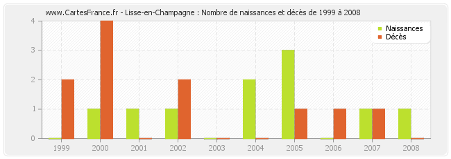 Lisse-en-Champagne : Nombre de naissances et décès de 1999 à 2008