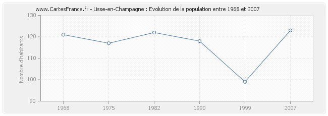 Population Lisse-en-Champagne
