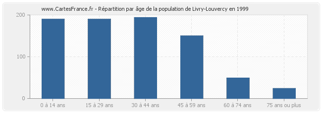 Répartition par âge de la population de Livry-Louvercy en 1999