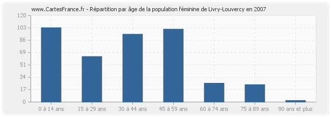 Répartition par âge de la population féminine de Livry-Louvercy en 2007
