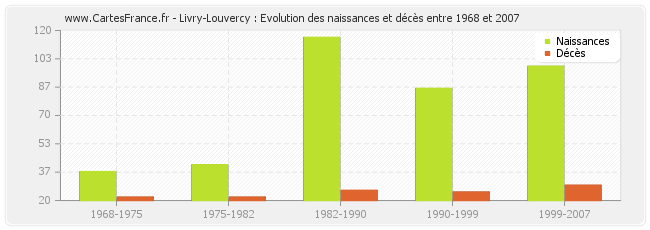 Livry-Louvercy : Evolution des naissances et décès entre 1968 et 2007