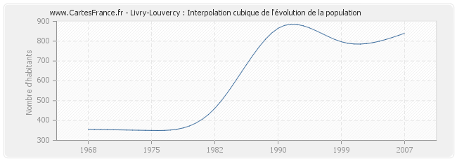 Livry-Louvercy : Interpolation cubique de l'évolution de la population