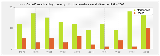 Livry-Louvercy : Nombre de naissances et décès de 1999 à 2008