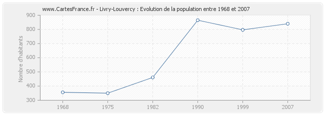 Population Livry-Louvercy