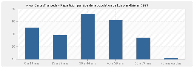 Répartition par âge de la population de Loisy-en-Brie en 1999