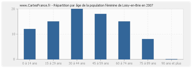 Répartition par âge de la population féminine de Loisy-en-Brie en 2007