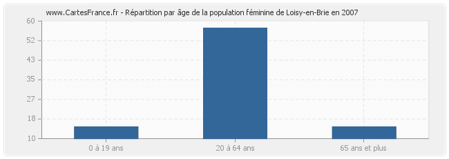 Répartition par âge de la population féminine de Loisy-en-Brie en 2007