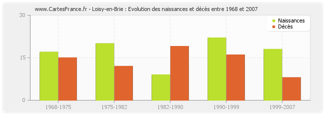 Loisy-en-Brie : Evolution des naissances et décès entre 1968 et 2007