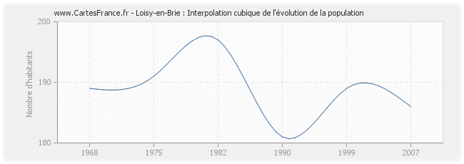 Loisy-en-Brie : Interpolation cubique de l'évolution de la population