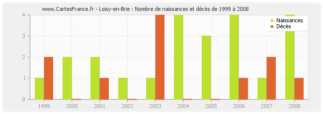 Loisy-en-Brie : Nombre de naissances et décès de 1999 à 2008