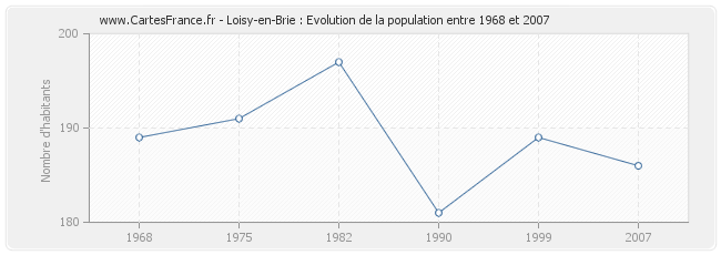 Population Loisy-en-Brie