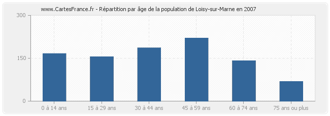 Répartition par âge de la population de Loisy-sur-Marne en 2007