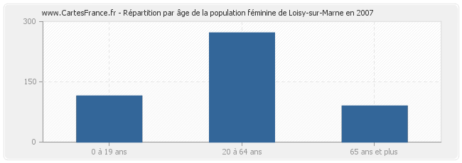 Répartition par âge de la population féminine de Loisy-sur-Marne en 2007