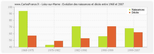 Loisy-sur-Marne : Evolution des naissances et décès entre 1968 et 2007