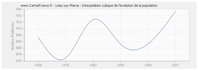 Loisy-sur-Marne : Interpolation cubique de l'évolution de la population