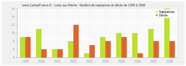 Loisy-sur-Marne : Nombre de naissances et décès de 1999 à 2008