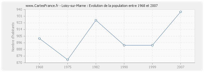 Population Loisy-sur-Marne