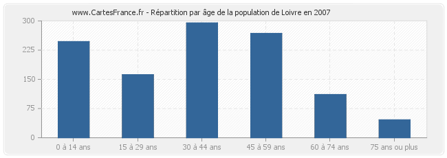 Répartition par âge de la population de Loivre en 2007