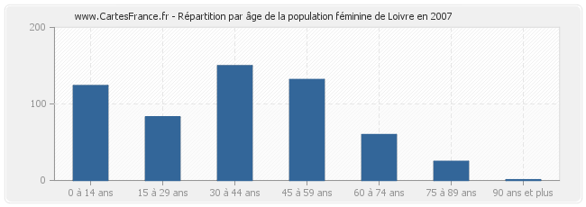 Répartition par âge de la population féminine de Loivre en 2007