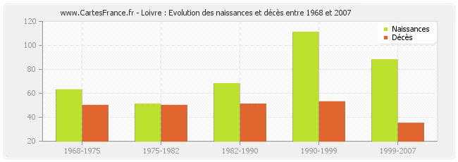 Loivre : Evolution des naissances et décès entre 1968 et 2007