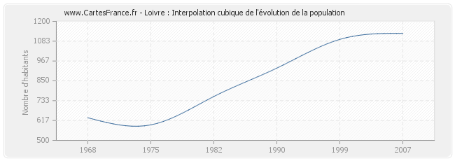 Loivre : Interpolation cubique de l'évolution de la population