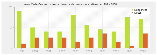 Loivre : Nombre de naissances et décès de 1999 à 2008