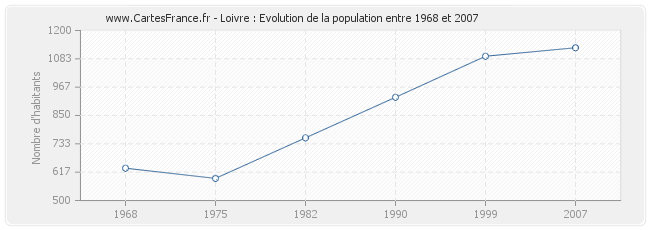 Population Loivre