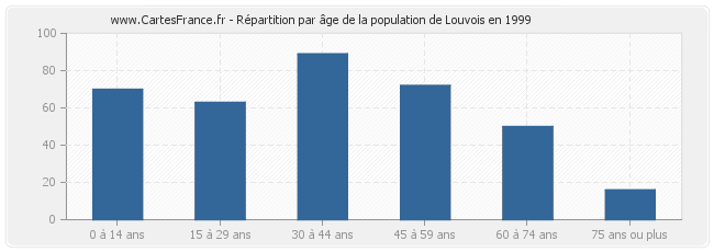 Répartition par âge de la population de Louvois en 1999