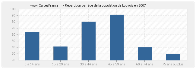 Répartition par âge de la population de Louvois en 2007