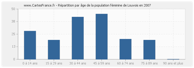 Répartition par âge de la population féminine de Louvois en 2007