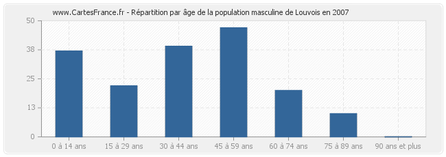 Répartition par âge de la population masculine de Louvois en 2007