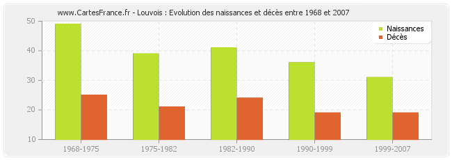 Louvois : Evolution des naissances et décès entre 1968 et 2007